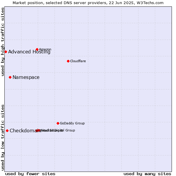 Market position of Namespace vs. Checkdomain vs. Advanced Hosting