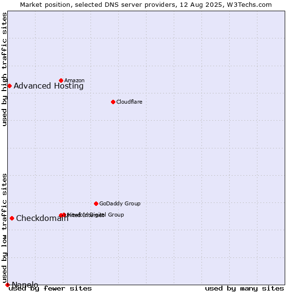 Market position of Checkdomain vs. Advanced Hosting vs. Nanelo