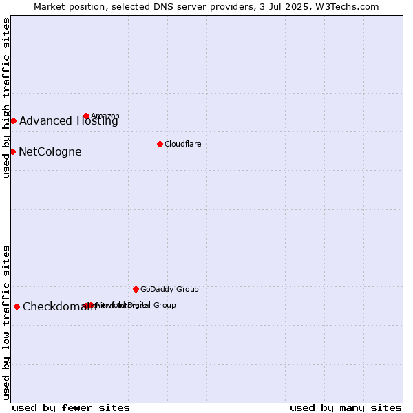 Market position of Checkdomain vs. Advanced Hosting vs. NetCologne
