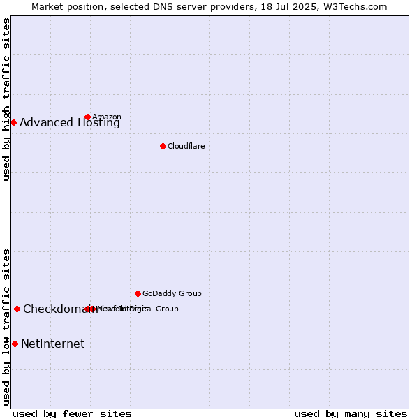 Market position of Checkdomain vs. Netinternet vs. Advanced Hosting