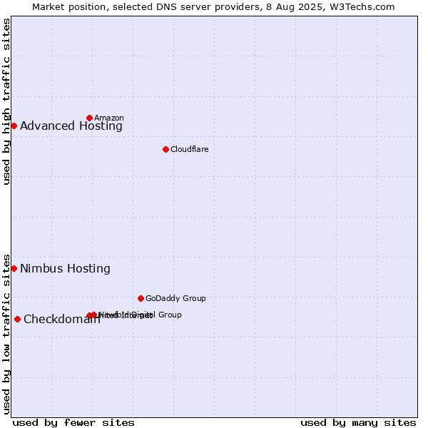 Market position of Checkdomain vs. Advanced Hosting vs. Nimbus Hosting