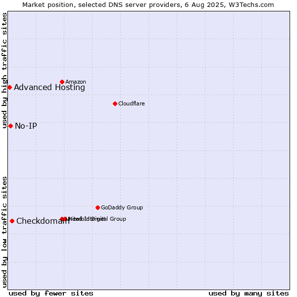 Market position of Checkdomain vs. No-IP vs. Advanced Hosting