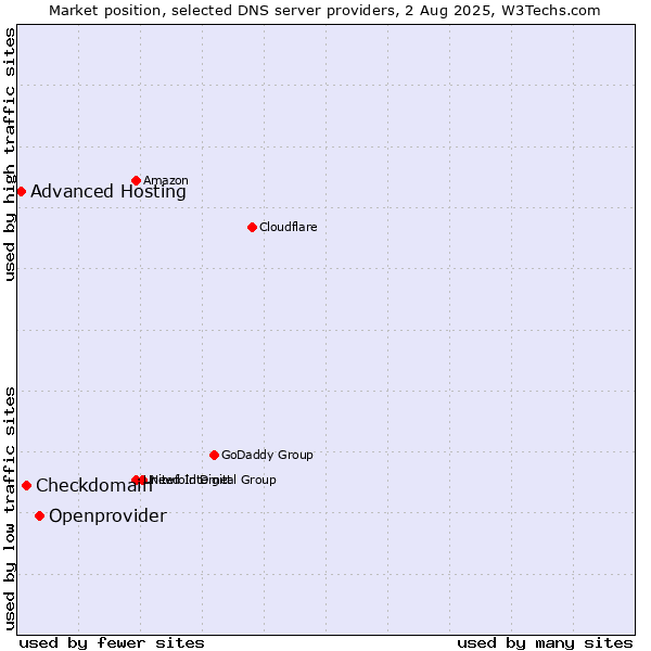 Market position of Openprovider vs. Checkdomain vs. Advanced Hosting