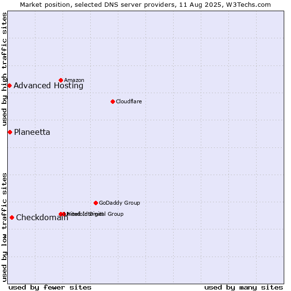 Market position of Checkdomain vs. Planeetta vs. Advanced Hosting