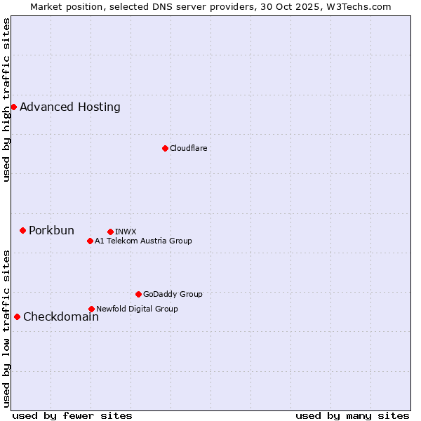 Market position of Porkbun vs. Checkdomain vs. Advanced Hosting