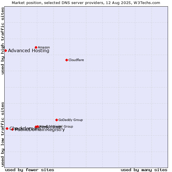 Market position of PublicDomainRegistry vs. Checkdomain vs. Advanced Hosting