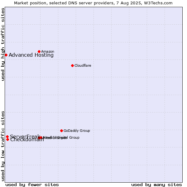 Market position of Checkdomain vs. ServerFreak vs. Advanced Hosting