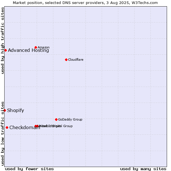 Market position of Checkdomain vs. Advanced Hosting vs. Shopify