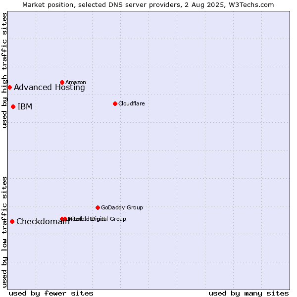 Market position of IBM vs. Checkdomain vs. Advanced Hosting