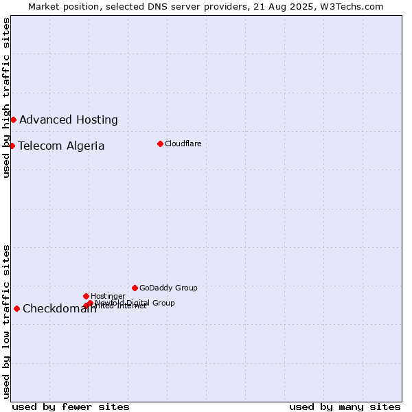 Market position of Checkdomain vs. Advanced Hosting vs. Telecom Algeria