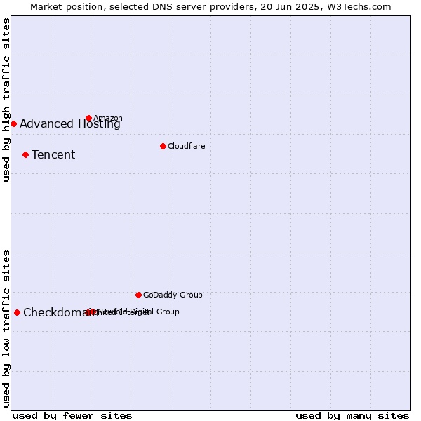 Market position of Tencent vs. Checkdomain vs. Advanced Hosting