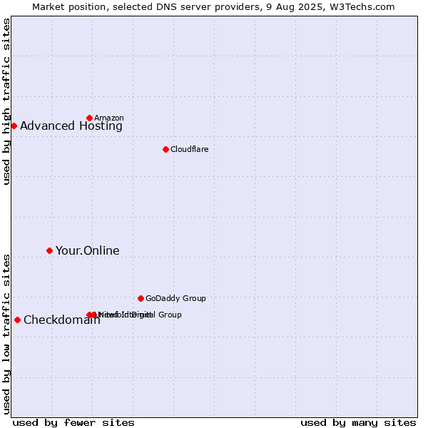 Market position of Your.Online vs. Checkdomain vs. Advanced Hosting