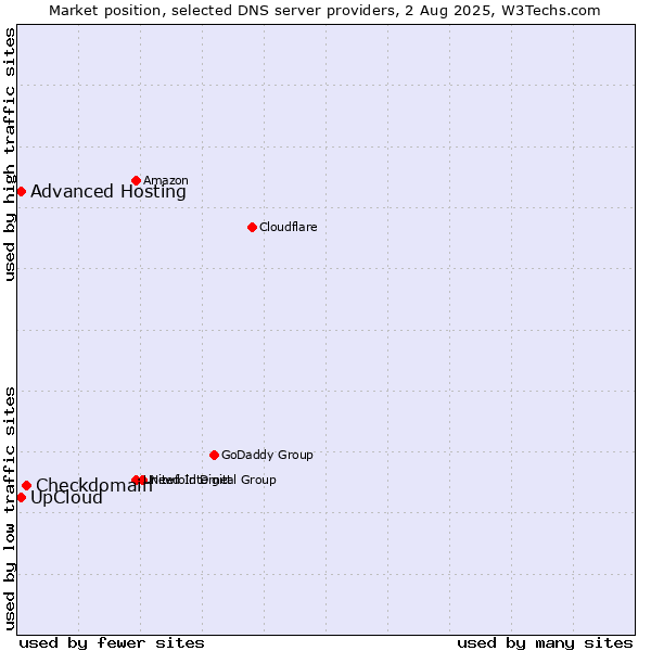 Market position of Checkdomain vs. UpCloud vs. Advanced Hosting