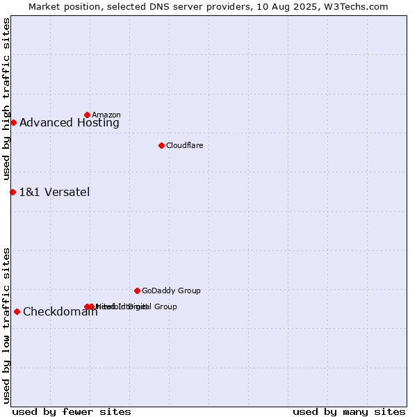 Market position of Checkdomain vs. Advanced Hosting vs. 1&1 Versatel