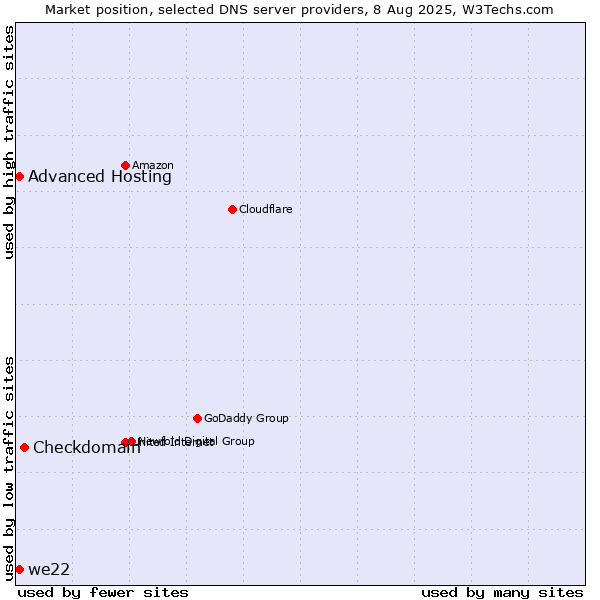 Market position of Checkdomain vs. Advanced Hosting vs. we22