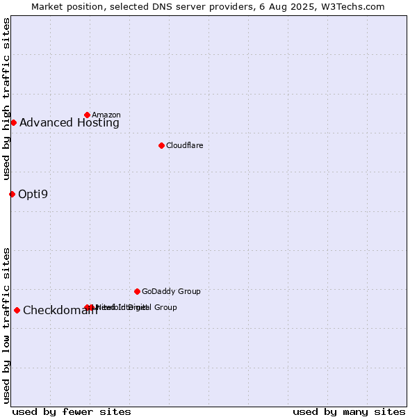 Market position of Checkdomain vs. Advanced Hosting vs. Opti9