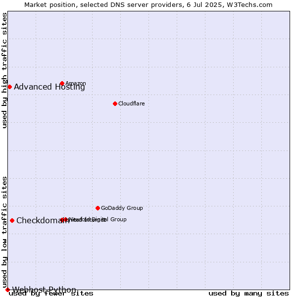 Market position of Checkdomain vs. Advanced Hosting vs. Webhost Python