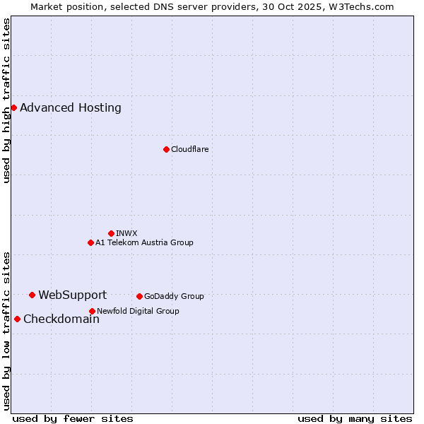 Market position of WebSupport vs. Checkdomain vs. Advanced Hosting