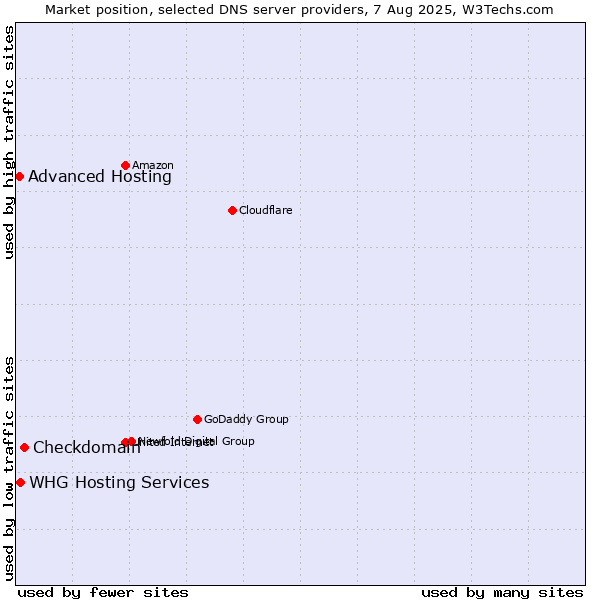 Market position of Checkdomain vs. Advanced Hosting vs. WHG Hosting Services