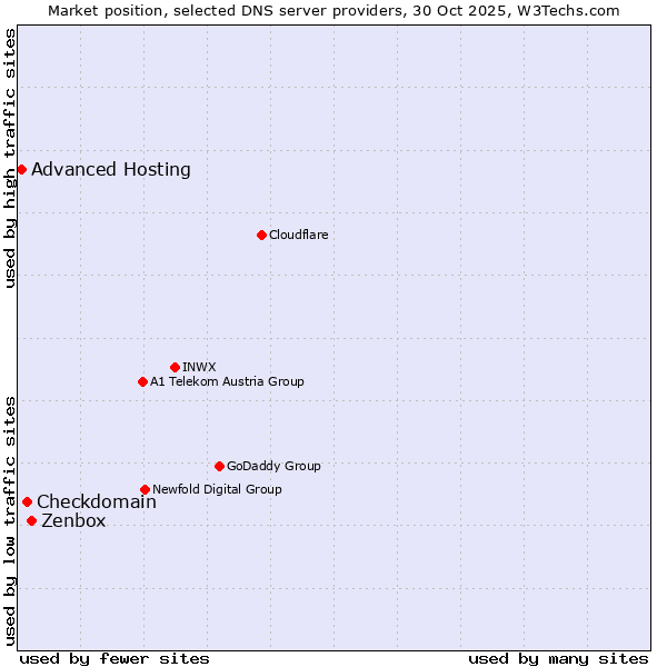 Market position of Zenbox vs. Checkdomain vs. Advanced Hosting