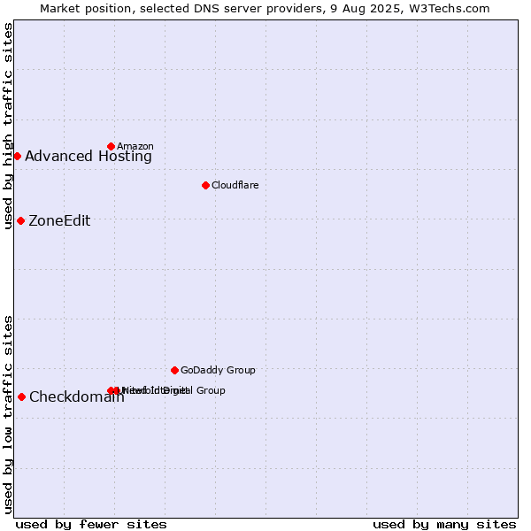 Market position of Checkdomain vs. ZoneEdit vs. Advanced Hosting