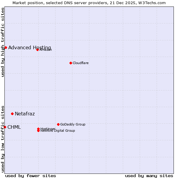 Market position of Netafraz vs. Advanced Hosting vs. CHML