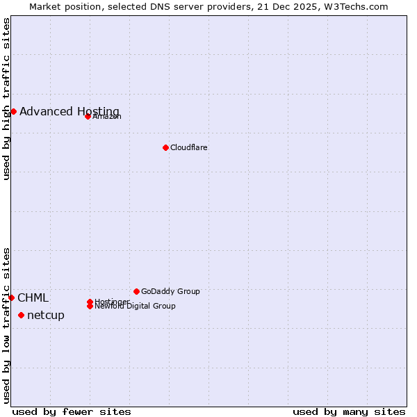 Market position of netcup vs. Advanced Hosting vs. CHML