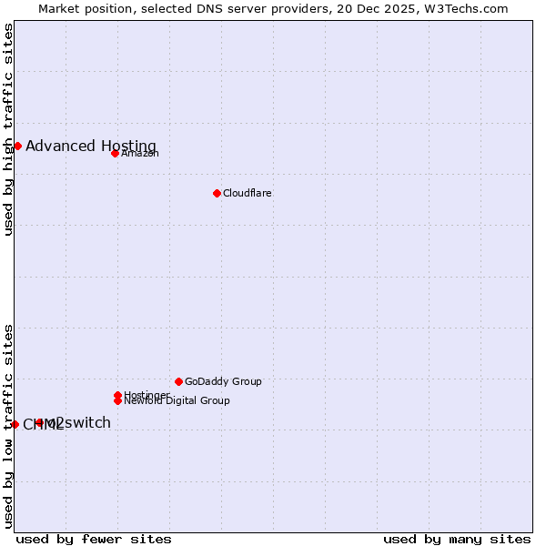 Market position of o2switch vs. Advanced Hosting vs. CHML