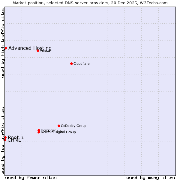 Market position of Advanced Hosting vs. Root.lu vs. CHML