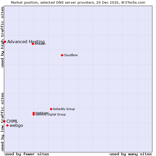 Market position of webgo vs. Advanced Hosting vs. CHML