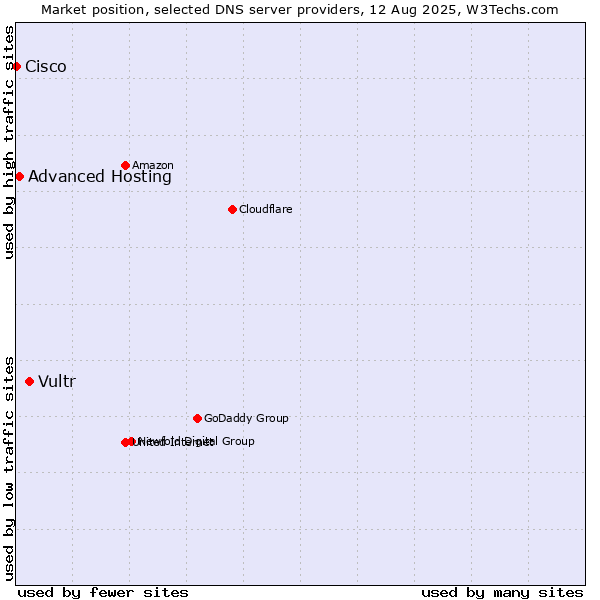 Market position of Vultr vs. Advanced Hosting vs. Cisco