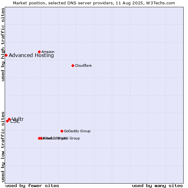 Market position of Vultr vs. CSL vs. Advanced Hosting