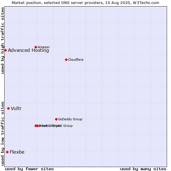 Market position of Vultr vs. Flexbe vs. Advanced Hosting