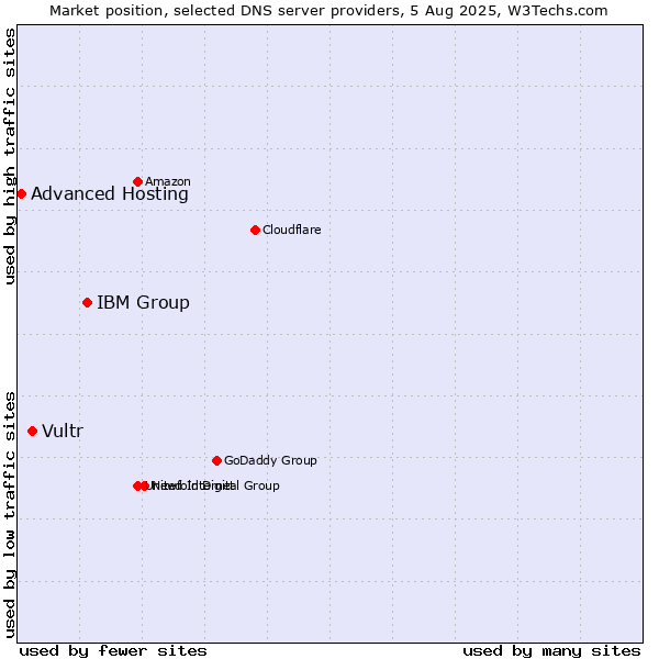 Market position of IBM Group vs. Vultr vs. Advanced Hosting