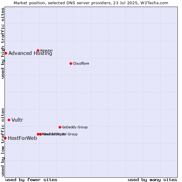 Market position of Vultr vs. Advanced Hosting vs. HostForWeb