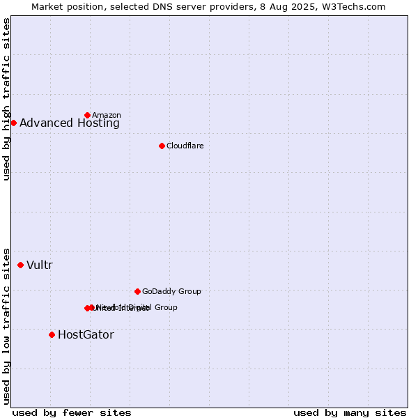 Market position of HostGator vs. Vultr vs. Advanced Hosting