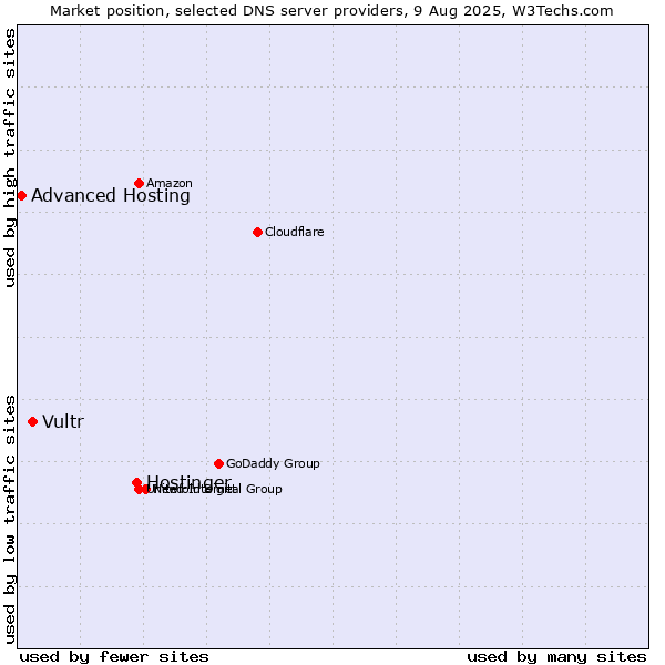 Market position of Hostinger vs. Vultr vs. Advanced Hosting
