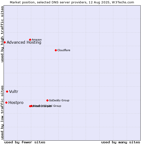 Market position of Vultr vs. Hostpro vs. Advanced Hosting