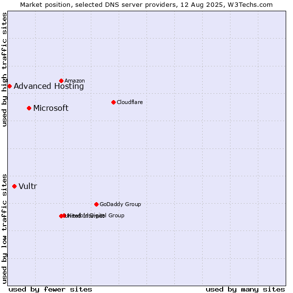 Market position of Microsoft vs. Vultr vs. Advanced Hosting