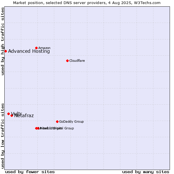Market position of Netafraz vs. Vultr vs. Advanced Hosting