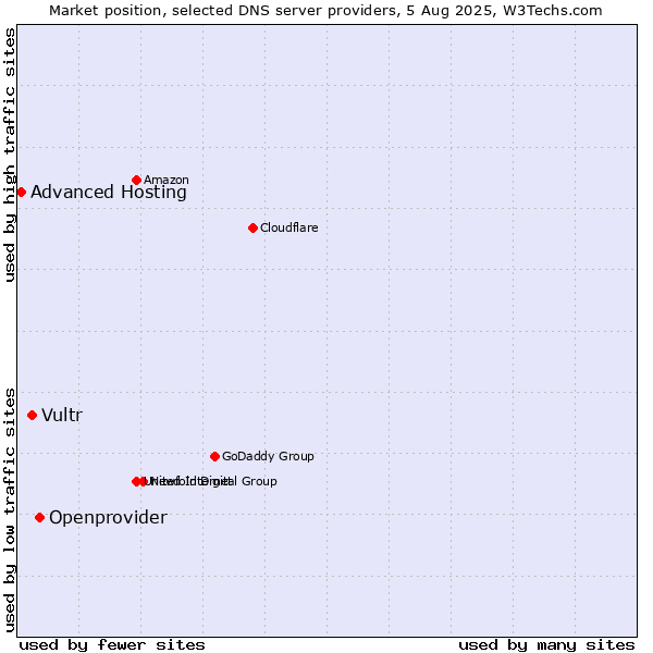 Market position of Openprovider vs. Vultr vs. Advanced Hosting
