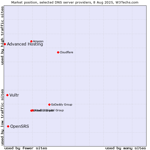 Market position of OpenSRS vs. Vultr vs. Advanced Hosting