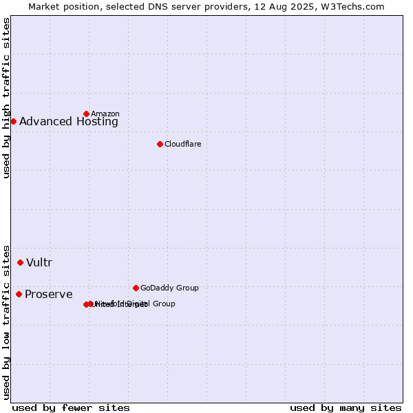 Market position of Vultr vs. Proserve vs. Advanced Hosting