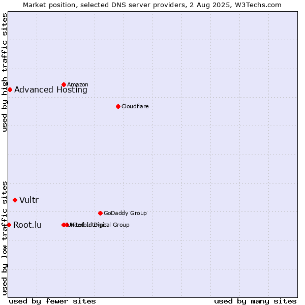 Market position of Vultr vs. Advanced Hosting vs. Root.lu