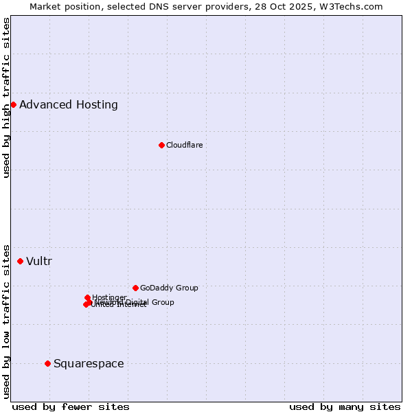 Market position of Squarespace vs. Vultr vs. Advanced Hosting