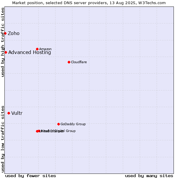 Market position of Vultr vs. Advanced Hosting vs. Zoho
