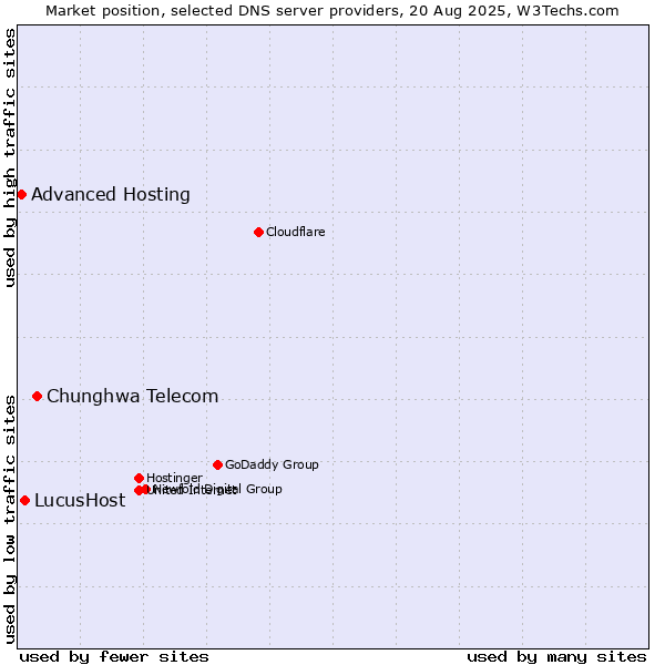 Market position of Chunghwa Telecom vs. LucusHost vs. Advanced Hosting