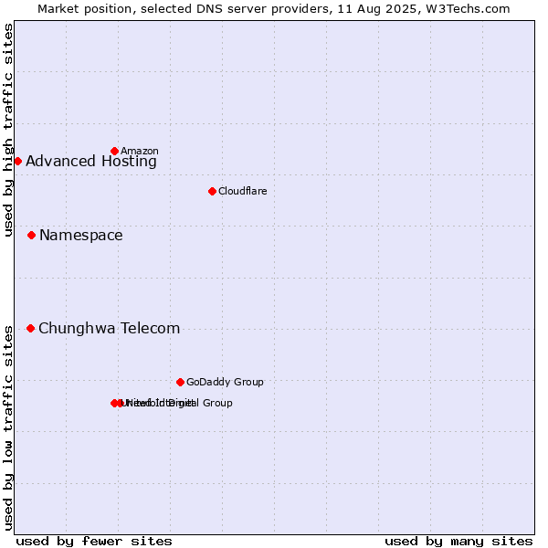 Market position of Namespace vs. Chunghwa Telecom vs. Advanced Hosting