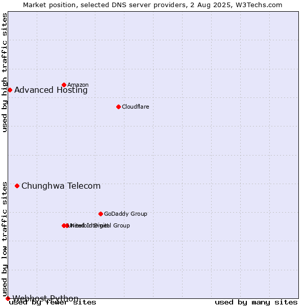 Market position of Chunghwa Telecom vs. Advanced Hosting vs. Webhost Python