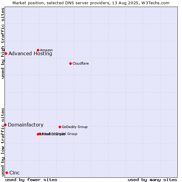 Market position of Cinc vs. Advanced Hosting vs. Domainfactory